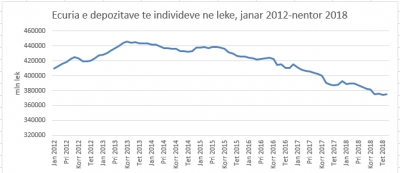 Depozitat bien në nëntor, individët tërheqin 150 milionë euro në një vit