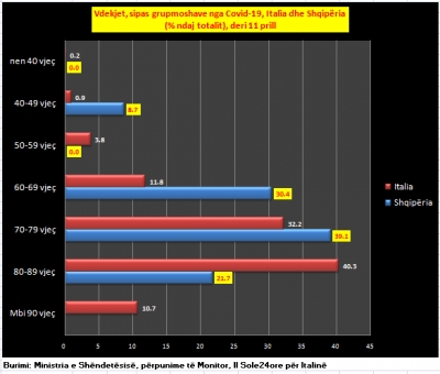 Statistikat/Jetët e humbura nga COVID-19, pse Shqipëria ka moshë mesatare më të ulët