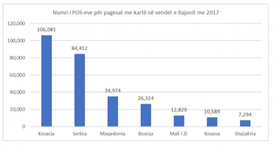 Pagesat me karta bankare, Shqipëria ka numrin më të ulët të terminaleve POS në Rajon