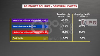 Sondazhi çoi Ramën në opozitë dhe PD+LSI me 53%, analisti: Na dha Shqipërinë ashtu siç është