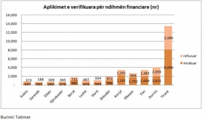 Qytetet, që iu është refuzuar më shumë ndihma financiare nga shteti