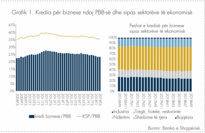 Kredia në raport me PBB-ne, tkurrje vjetore me 1.5% në tremujorin e tretë