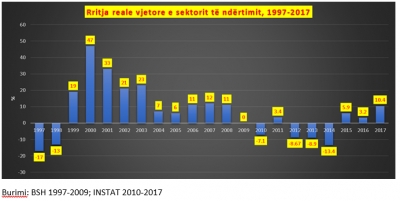 Epoka e betonizimit, ndërtimi u zgjerua 10 % më 2017, rritja më e madhe në 10 vite