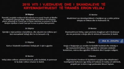 2018, viti i vjedhjes dhe i skandaleve të kryemashtruesit të Tiranës Erjon Veliaj, ja 50 aferat