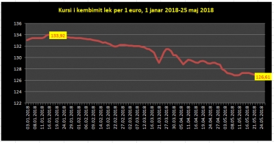 Euro vendos rekorde, rënie e fortë javore, zhvlerësim 5% nga fillimi i vitit