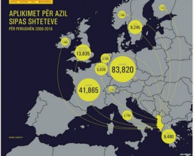 Shqipëria, vendi i parë i Europës për nga numri i lartë i azilantëve