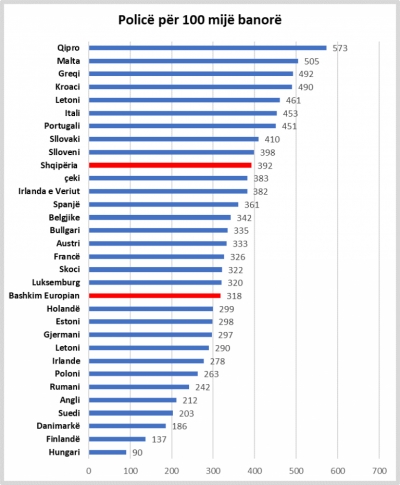 Shqipëria ndër vendet me numrin më të lartë të policëve për 100 mijë banorë