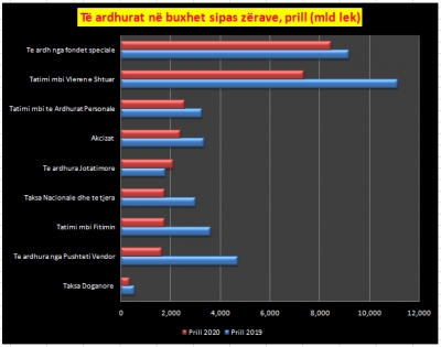 COVID-19 “shpartallon” buxhetin.Të ardhurat bien 30% në prill, 132 milionë euro më pak për 4-mujorin