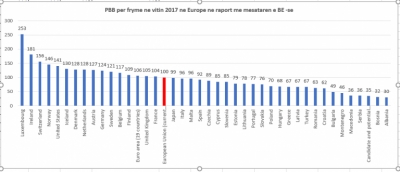 Shqipëria edhe në 2017 e fundit në Europë për të ardhurat për frymë dhe konsumin, asnjë ndryshim ne tre vjet