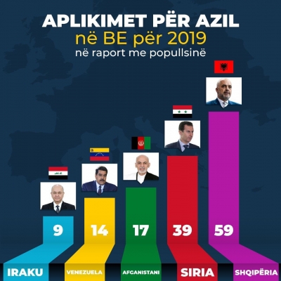 Shqipëria e para për azilkërkues në BE,Paloka:Kriza tek ne e ka emrin Edi Rama, vazhdon të thyejë rekorde të zeza