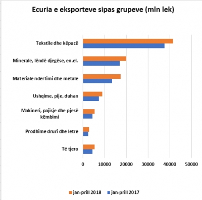 Rënia e euros godet eksportet, ne prill ngadalësohet rritja; eksportuesit: Kemi humbje të mëdha, do reduktojmë stafin