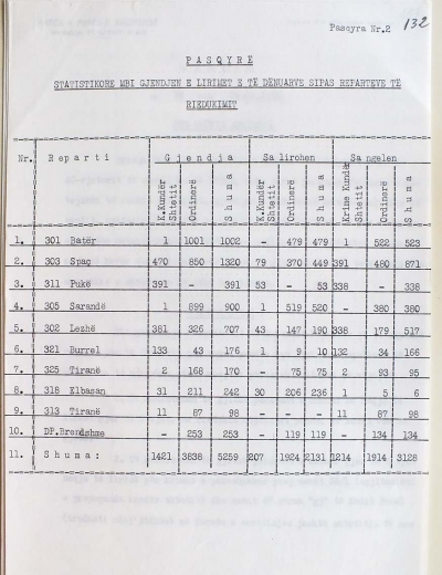 1985/Byroja Politike, amnisti në masë të dënuarve ordinerë, shifrat