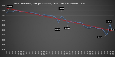 Stabilizohet euro pas luhatjeve të forta