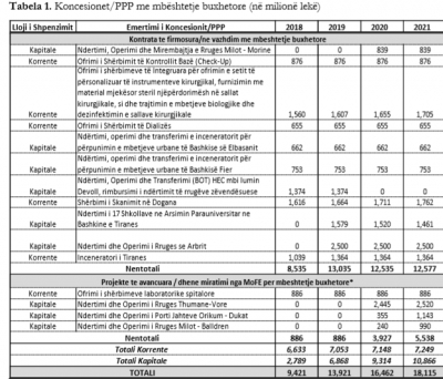 Pagesat për koncensionet me PPP do të dyfishohen deri më 2021, arrijnë në 140 milione euro