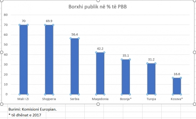 Shqipëria me borxhin më të lartë në rajon për 2018