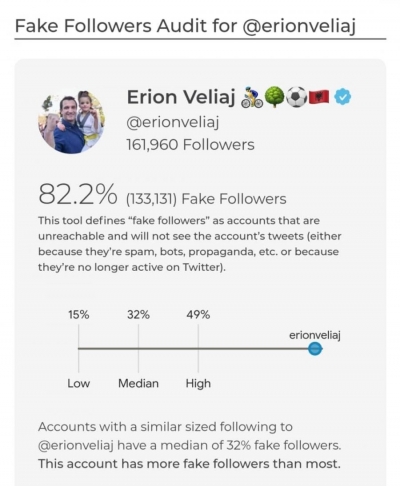 ‘Mister Fake’/Erion Veliaj kampioni i ndjekësve të rremë në Twitter