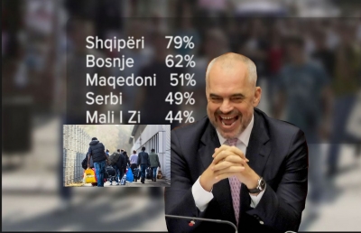 80% e shqiptarëve duan të ikin, Rama flet për mirëqenie. Ku jeton ky?!