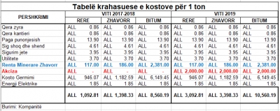 Paketa fiskale 2019, propozimi për akcizë fundos industrinë e bitumit në vend