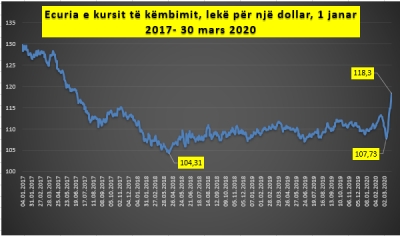 Euro kalon 131 lekë/ Ekspertët: Rritja është artificiale Euro kalon 131 lekë/ Ekspertët: Rritja është artificiale