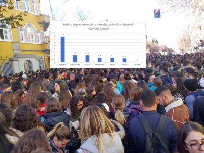 Shifrat zyrtare/ “Studentët shqiptarë, shpenzime 4 herë më të larta se në Evropë”