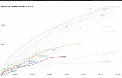 GRAFIKU/ Rama: Pandemia në ngjitje të butë! Do vazhdojmë me rezistencë apo &#039;do vdesim për bukë&#039;?