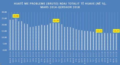 Huatë me probleme bien më tej në qershor