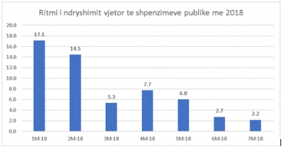 Dobësitë në të ardhura, nxisin kursimet buxhetore ndaj shtresave të brishta