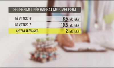 20 miliardë lekë vjedhje taksapaguesve me rimbursimet falso të ilaçeve