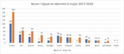 Nga vine leket?!Lejet e ndërtimit u rritën 61%, kredia për këtë sektor në Tiranë në rënie në 2018-n