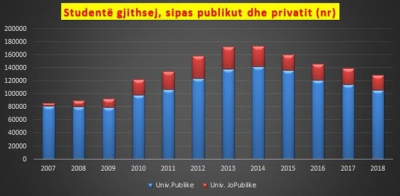 Shifrat/“Arratisen” studentët, braktisin universitetet publike e private