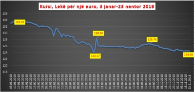 Euro arrin nivelin më të ulët në 6 muaj, ekuilibri i ri drejt 124 lekëve