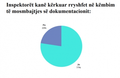 Korrupsioni konfirmohet dhe në anketën e qeverisë: 23 %  e bizneseve pohuan se inspektorët kërkojnë ryshfet