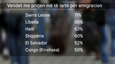 E frikshme, 1.7 milionë shqiptarë duan të largohen nga vendi